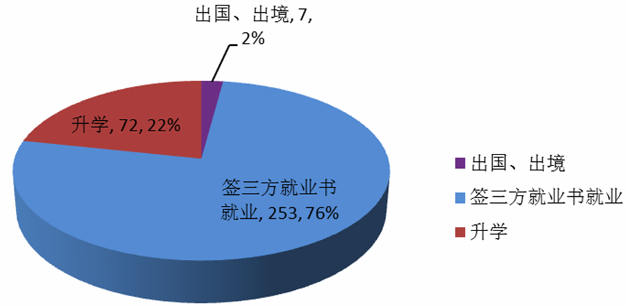 图1-2-1 2016年国旅日本成人视频
毕业生就业去向结构图