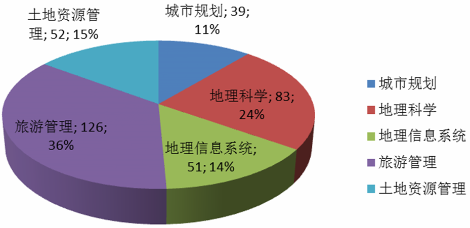 图1-1-1 2016年国旅日本成人视频
毕业生专业学科结构分布图